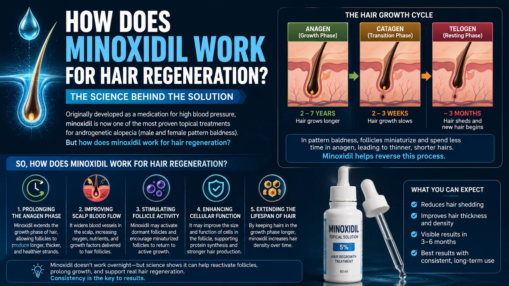 minoxidil foam for hair regrowth